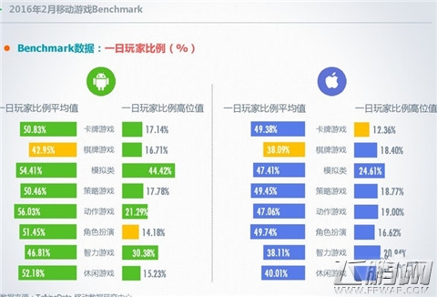 2016年2月移动游戏Benchmark指标数据解读附下载 (7)