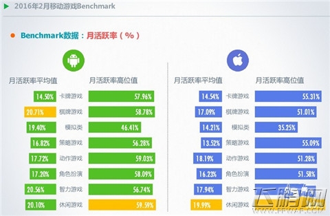 2016年2月移动游戏Benchmark指标数据解读附下载 (6)