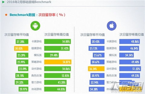 2016年2月移动游戏Benchmark指标数据解读附下载 (8)