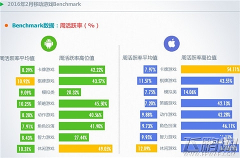 2016年2月移动游戏Benchmark指标数据解读附下载 (12)