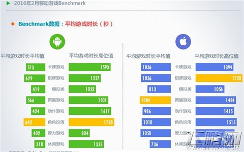 2016年2月移动游戏Benchmark指标数据解读附下载 (11)