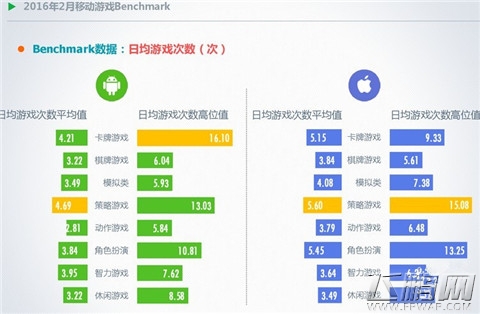 2016年2月移动游戏Benchmark指标数据解读附下载 (10)