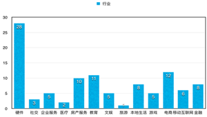 起底顺为资本五年布局 13%项目迈过了C轮死
