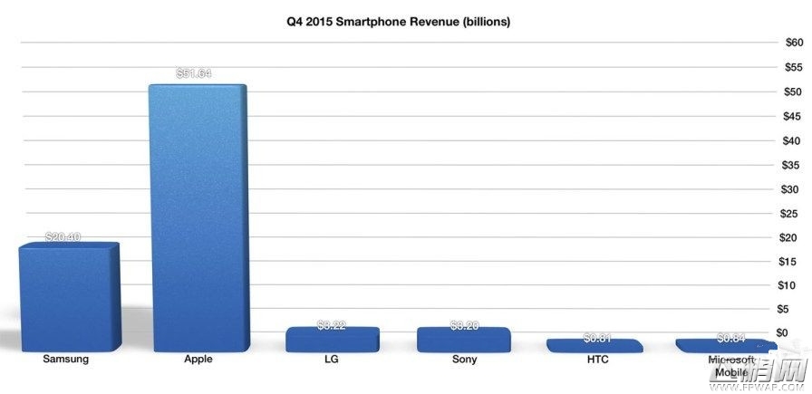 iPhone单机利润上千元 猜猜Android谁最高 (5)