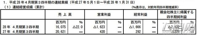 勇者前线表现乏力 Gumi第3四半期减收两成 (1)