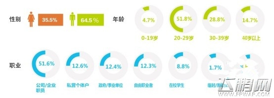 乐视发布首份移动端应用分发报告 超级手机用户娱乐化属性明显 (3)