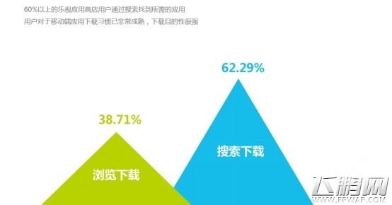 乐视发布首份移动端应用分发报告 超级手机用户娱乐化属性明显 (4)