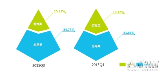 乐视互娱发布首份智能小屏应用分发报告 手游分发重度化偏移 (2)