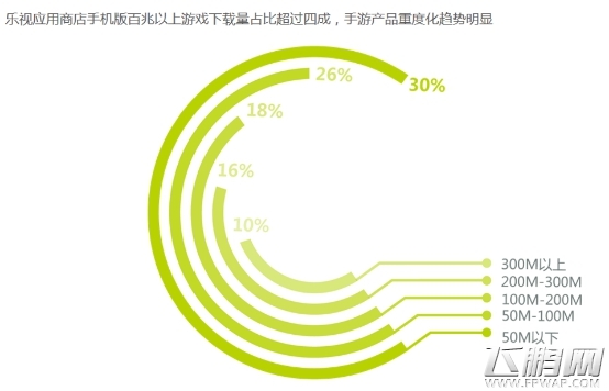乐视互娱发布首份智能小屏应用分发报告 手游分发重度化偏移 (4)