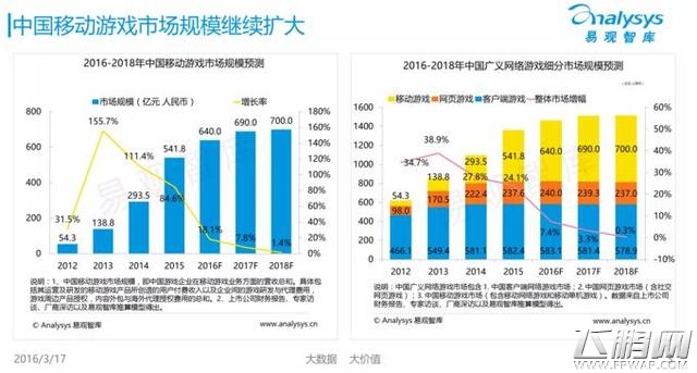 Analysys 中国移动游戏市场仍处于高速发展阶段 (1)