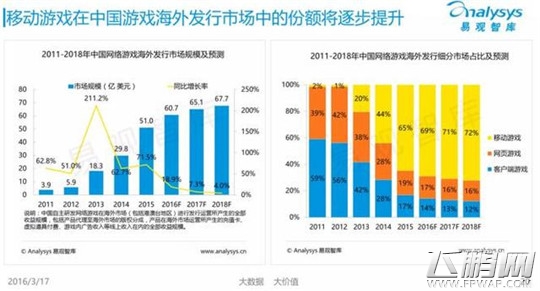 Analysys 中国移动游戏市场仍处于高速发展阶段 (15)