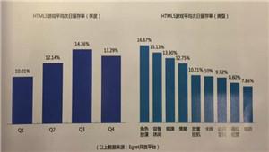 2016年HTML5移动行业报告 用户规模达到1.75亿人