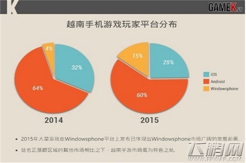 越南手游市场中国研发占6成 (3)
