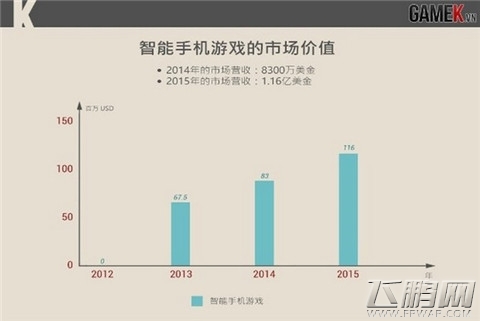 越南手游市场中国研发占6成 (4)