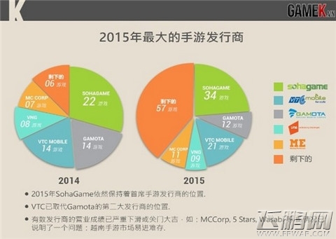 越南手游市场中国研发占6成 (7)