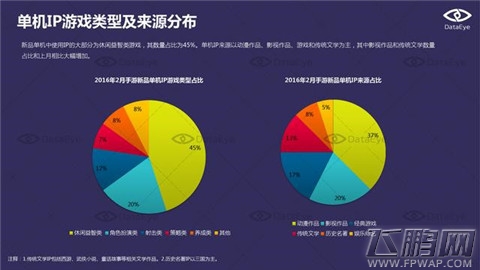 DataEye  2016年2月国内手游新品洞察报告 (17)