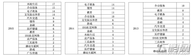 起底真格基金 5年300个投资项目表现如何 (4)