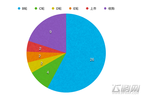 起底真格基金 5年300个投资项目表现如何 (6)