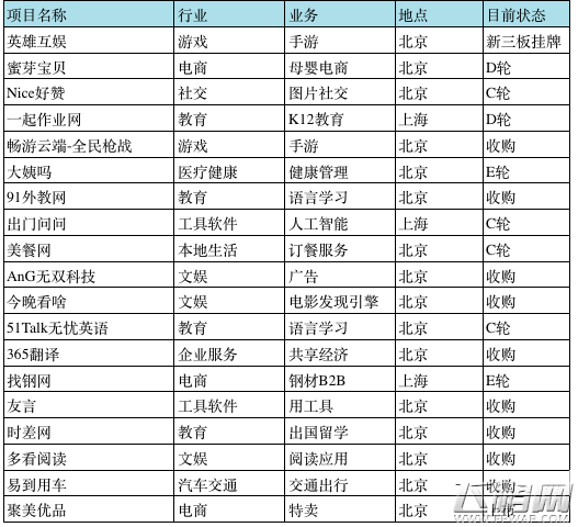起底真格基金 5年300个投资项目表现如何 (7)