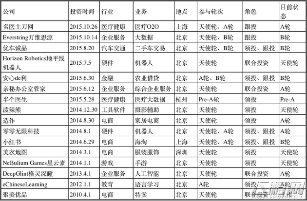 起底真格基金 5年300个投资项目表现如何 (8)