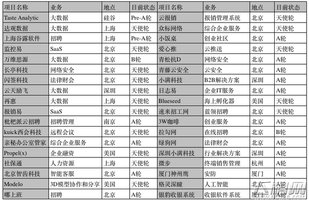 起底真格基金 5年300个投资项目表现如何 (10)