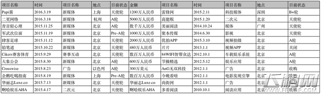 起底真格基金 5年300个投资项目表现如何 (11)