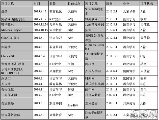 起底真格基金 5年300个投资项目表现如何 (13)