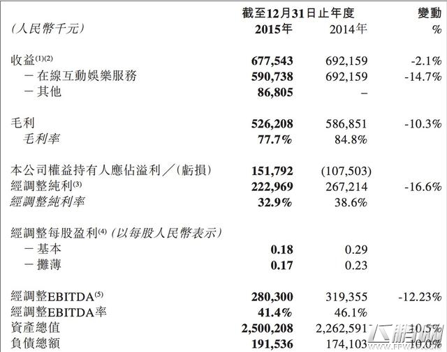 天鸽互动2015年收入减少2.1% 拟推出多款休闲手游 (1)