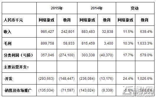 网龙公司2015年财报 全年游戏收益同比增长11.5% (1)