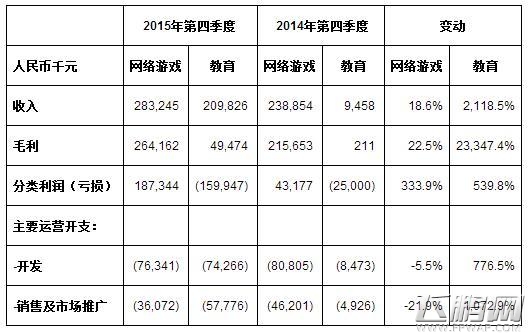 网龙公司2015年财报 全年游戏收益同比增长11.5% (2)