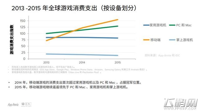 2015游戏特别报告 手游占消费者游戏总支出的40% (1)