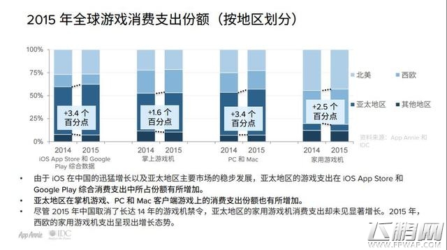 2015游戏特别报告 手游占消费者游戏总支出的40% (3)