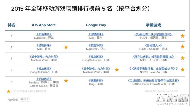 2015游戏特别报告 手游占消费者游戏总支出的40% (4)