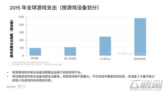 2015游戏特别报告 手游占消费者游戏总支出的40% (5)
