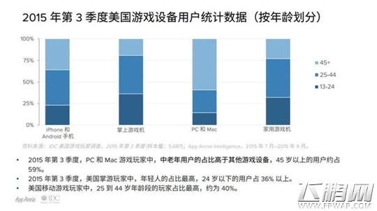 2015游戏特别报告 手游占消费者游戏总支出的40% (7)