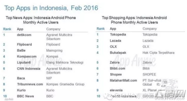 印尼Top Apps 手游下载占35% 但用户花费时间不到4% (3)