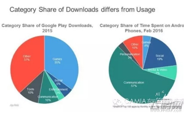印尼Top Apps 手游下载占35% 但用户花费时间不到4% (4)