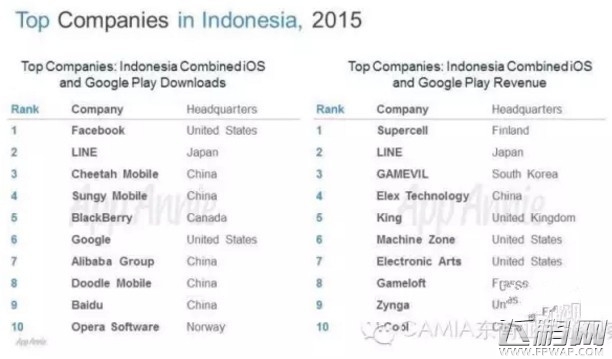 印尼Top Apps 手游下载占35% 但用户花费时间不到4% (5)