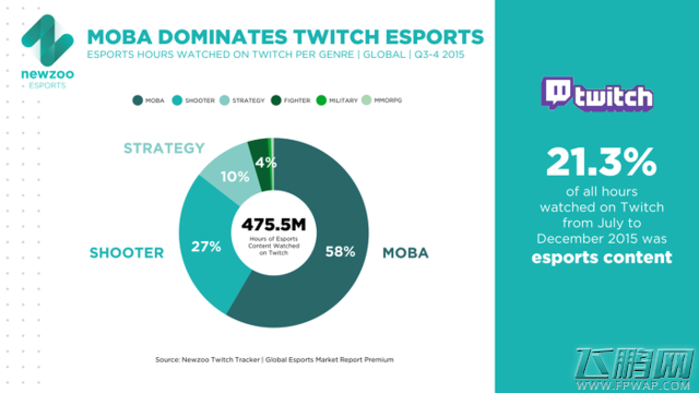 Newzoo 电竞为Twitch贡献21%视频观看时长 (3)