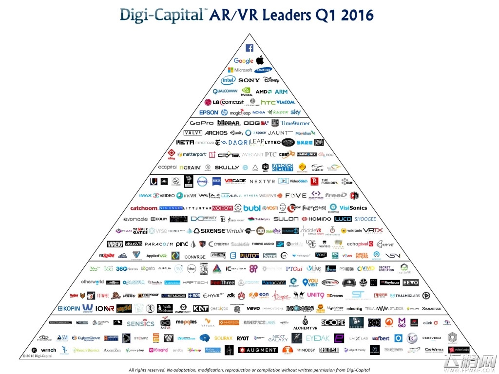 Digi-Capital  2016年Q1 AR VR领域获得12亿美元投资 (1)