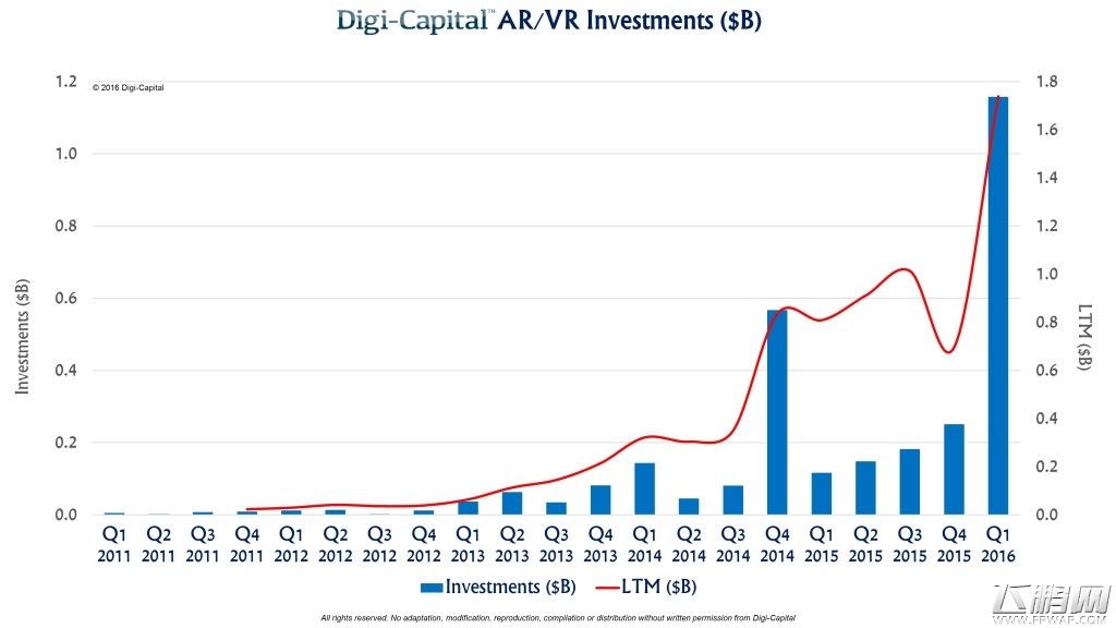 Digi-Capital  2016年Q1 AR VR领域获得12亿美元投资 (2)