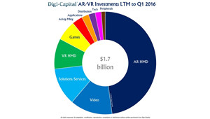 Digi-Capital  2016年Q1 AR VR领域获得12亿美元投资