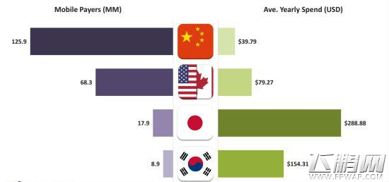 EEDAR中国手游用户数量位居第一 (4)