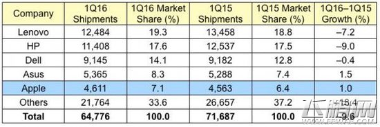 2016第一季度全球PC出货量数据曝光 全球Mac销量稳定 (1)