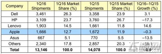 2016第一季度全球PC出货量数据曝光 全球Mac销量稳定 (2)