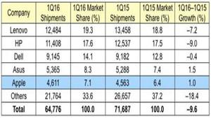 2016第一季度全球PC出货量数据曝光 全球Mac销量稳定