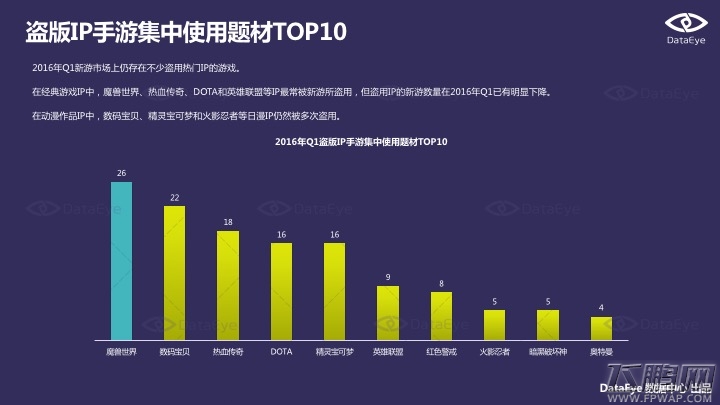 2016Q1手游新品洞察报告 动漫IP和经典游戏IP最被宠爱 (18)