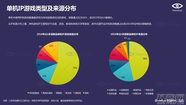 2016Q1手游新品洞察报告 动漫IP和经典游戏IP最被宠爱 (17)