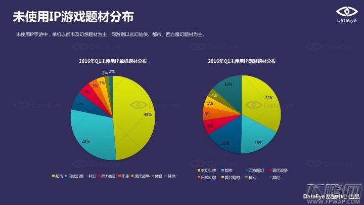 2016Q1手游新品洞察报告 动漫IP和经典游戏IP最被宠爱 (21)