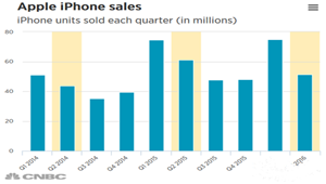 苹果iPhone销量严重下滑 辉煌神话不再